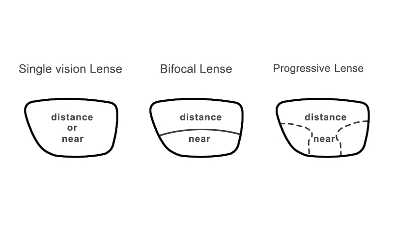 Difference between single vision, bifocal and progressive